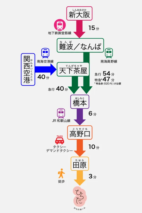 高野口駅からのアクセス図